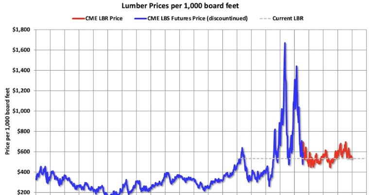 Update: Lumber Prices Mostly Unchanged Year-over-year