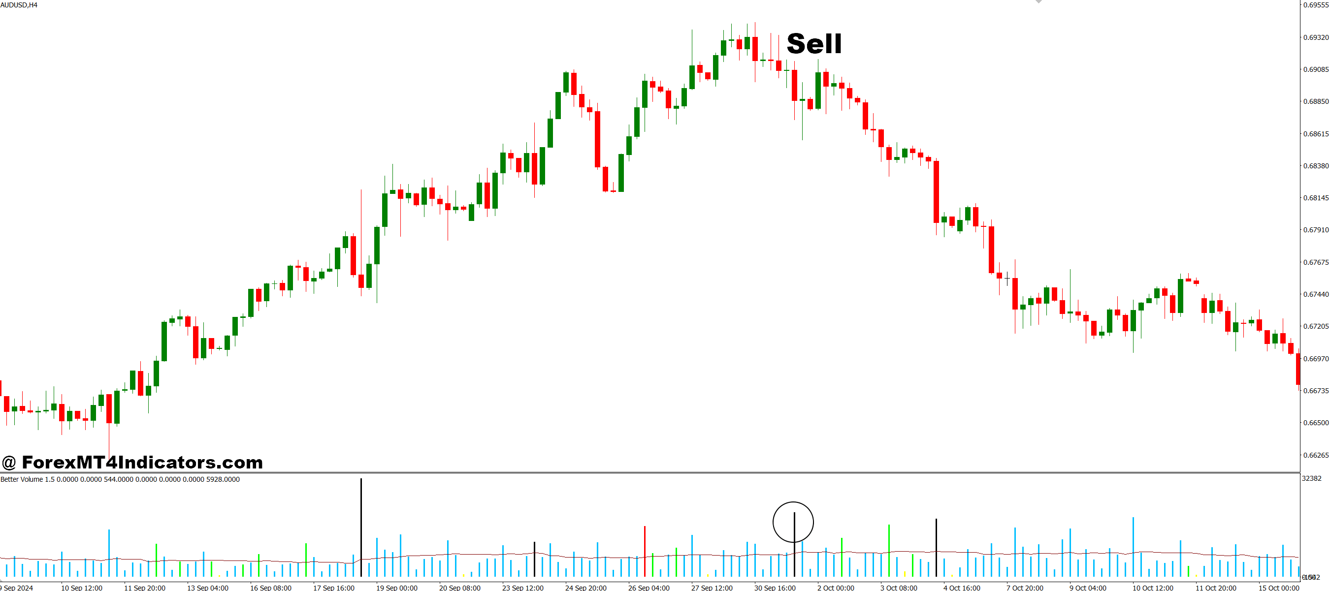 How to Trade with Best Volume MT4 Indicator - Sell Entry