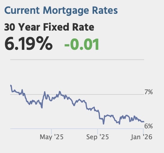 "Mortgage Rates Holding at 2-Month Low"