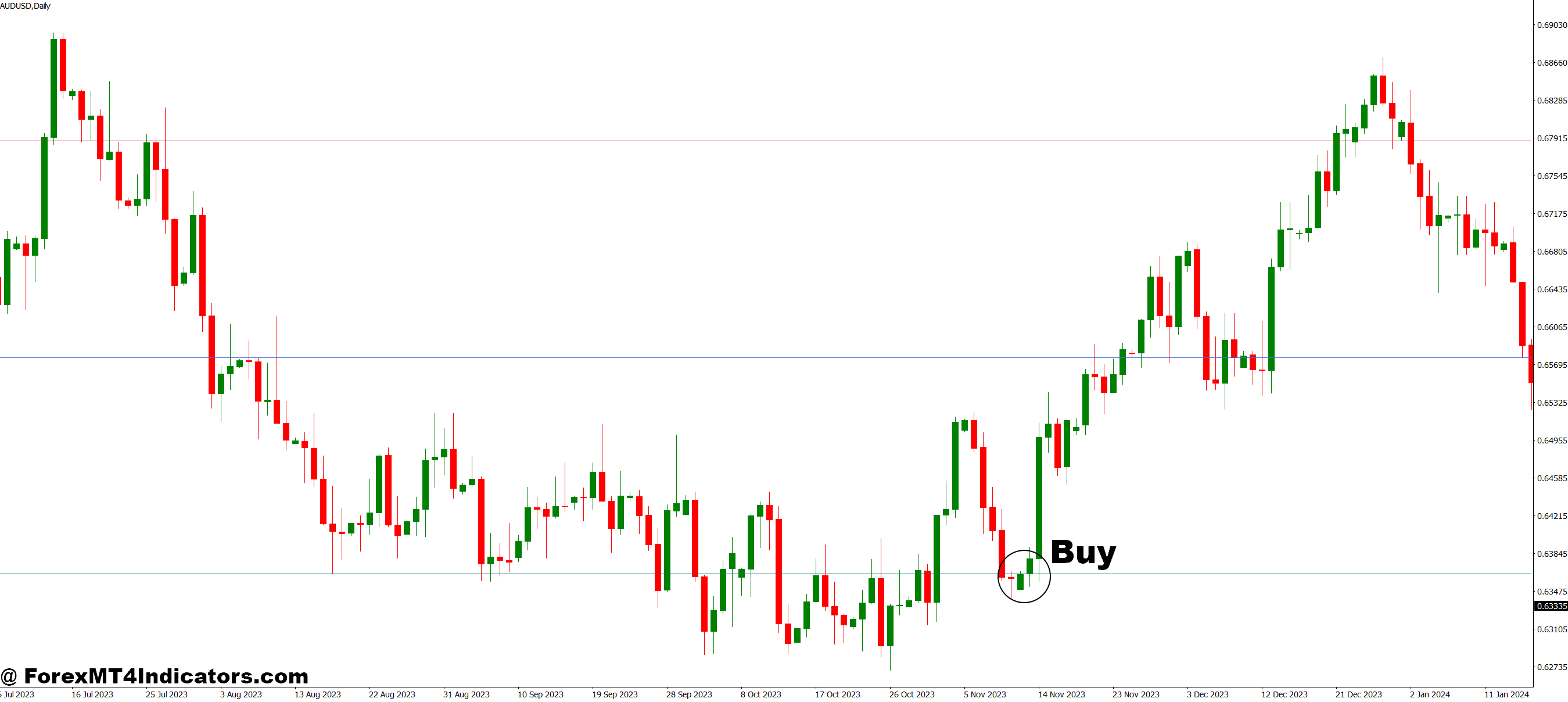 How to Trade with Lux Algo MT4 Indicator - Buy Entry