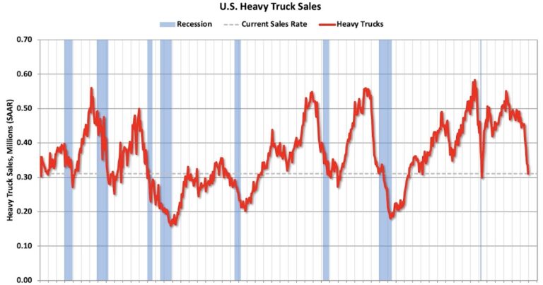 Heavy Truck Sales Collapsed in Q4; Down 32.5% Year-over-year in December