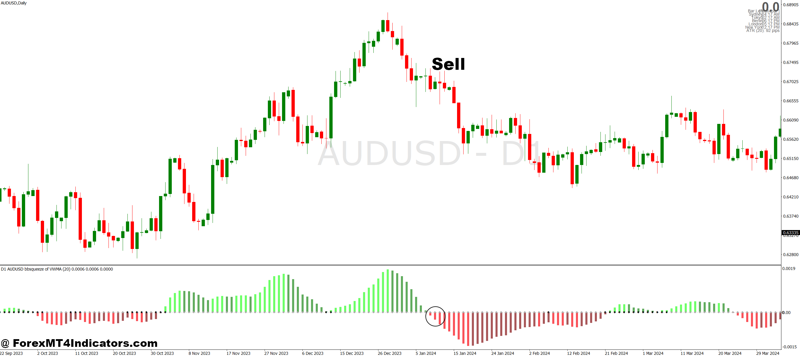 TTM Squeeze MT4 Indicator 3 How to Trade with TTM Squeeze MT4 Indicator - Sell Entry