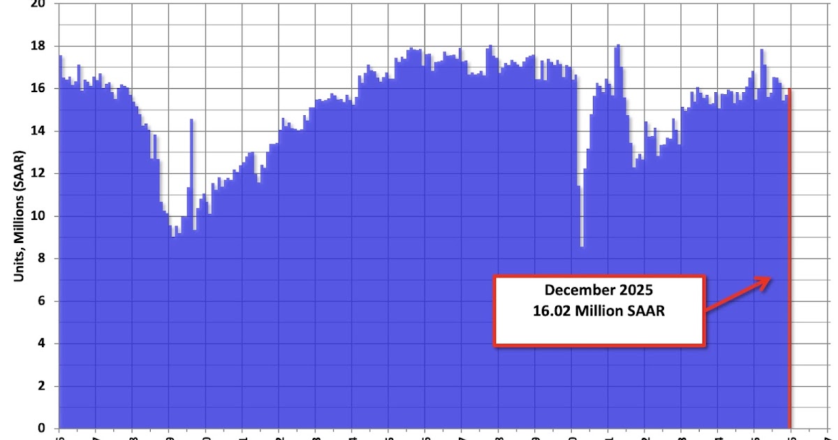 Light Vehicle Sales Increased to 16.0 Million SAAR in December