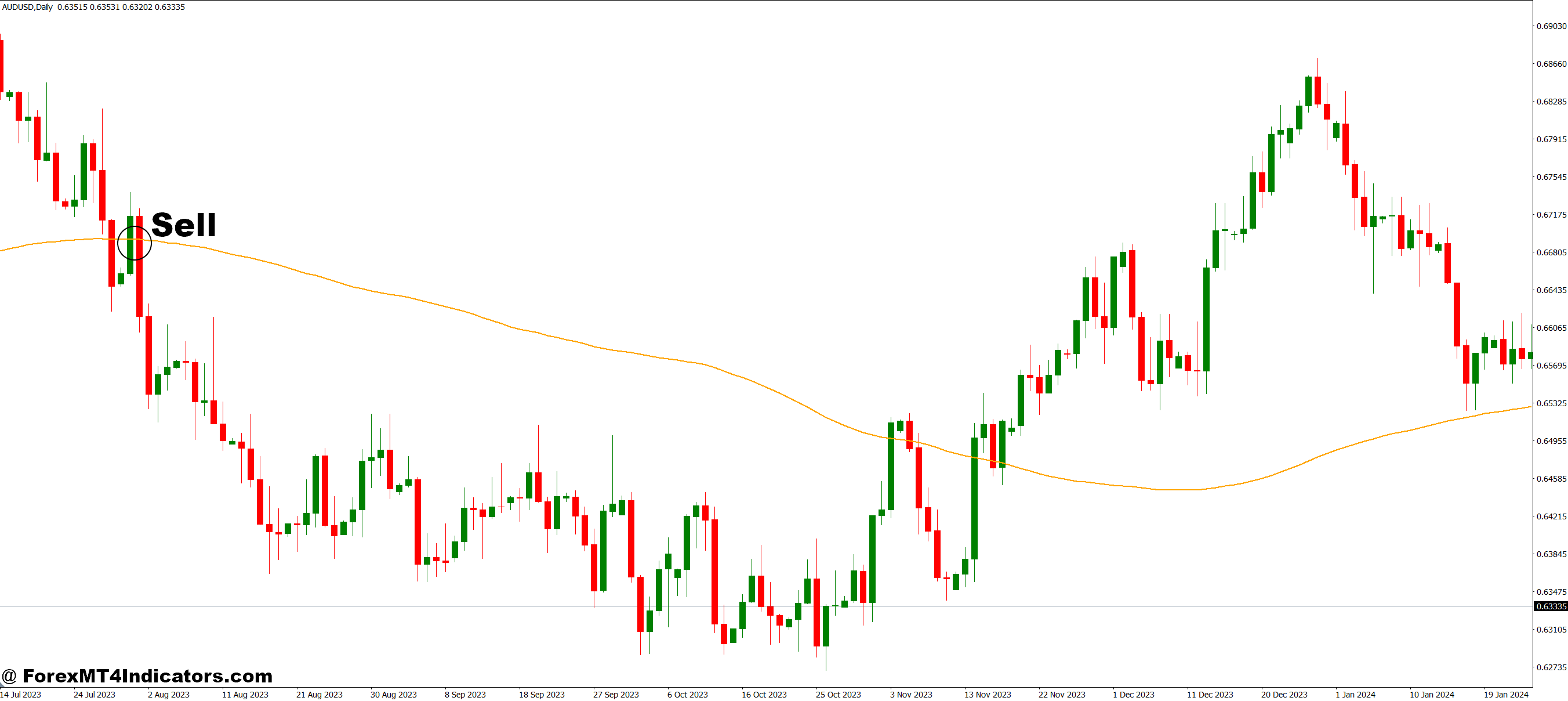 How to Trade with Pi Cycle Top MT5 Indicator - Sell Entry