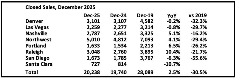1st Look at Local Housing Markets in December