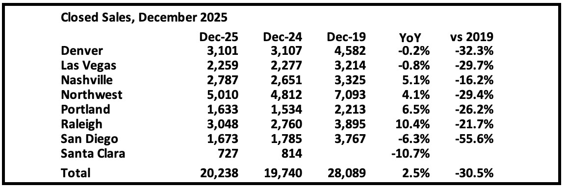 1st Look at Local Housing Markets in December