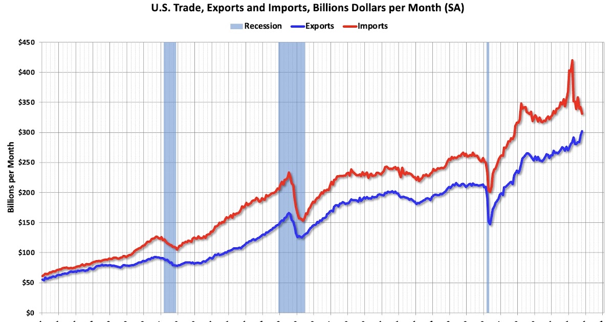 Trade Deficit Decreased to $29.4 Billion in October