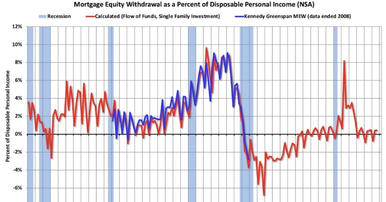The "Home ATM" Mostly Closed in Q3