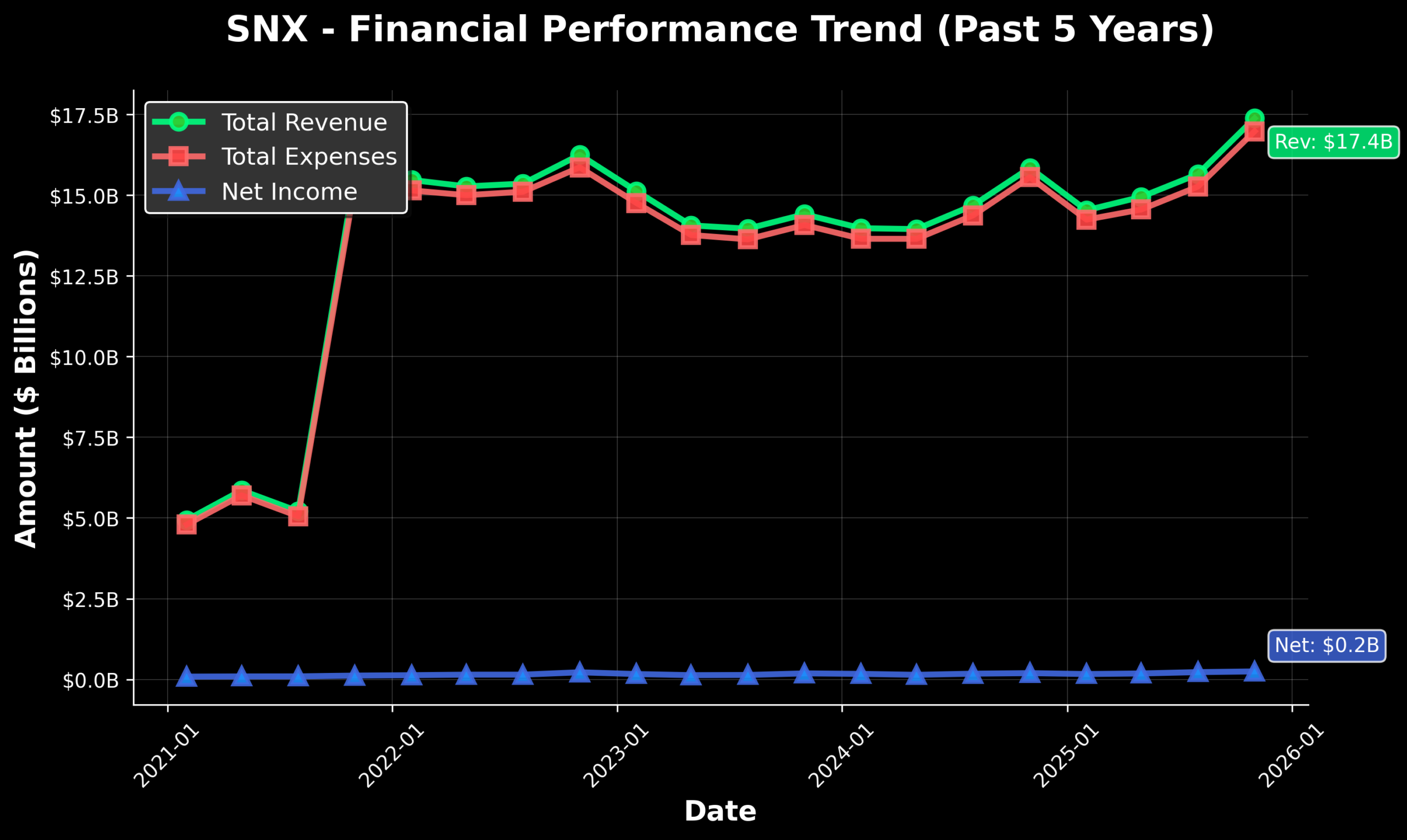 SNX (TD Synnex Corp.) stock has been added to our Watchlist