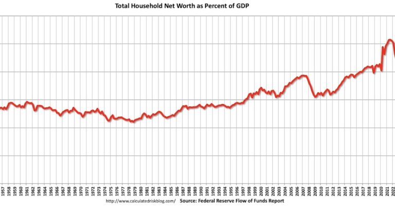 Fed's Flow of Funds: Household Net Worth Increased $6.1 Trillion in Q3