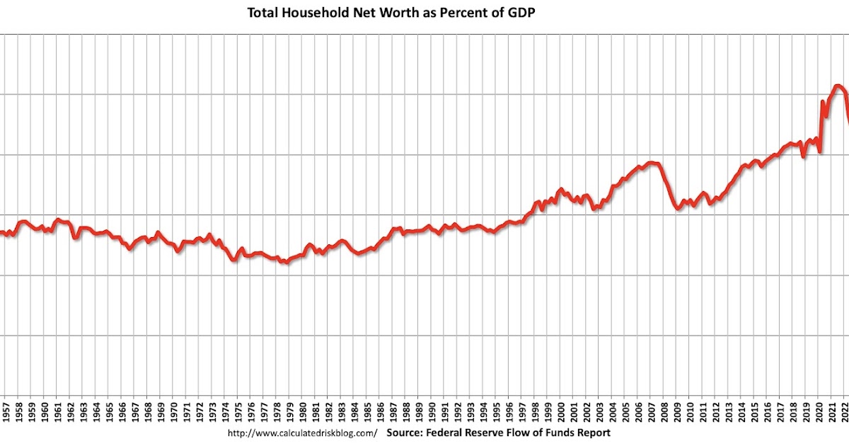 Fed's Flow of Funds: Household Net Worth Increased $6.1 Trillion in Q3