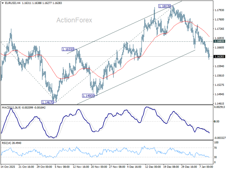 EUR/USD Weekly Outlook - ActionForex