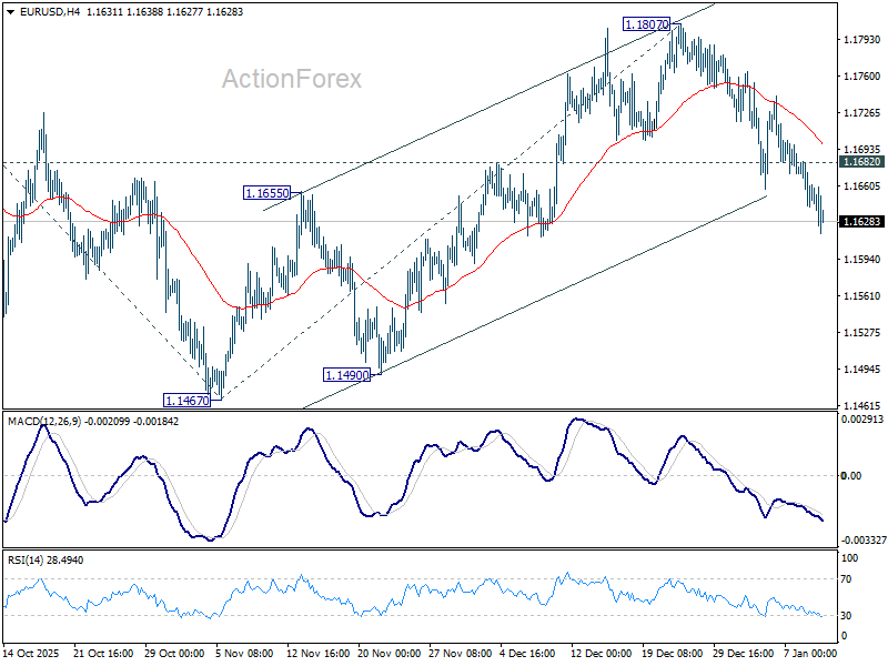 EUR/USD Weekly Outlook - ActionForex