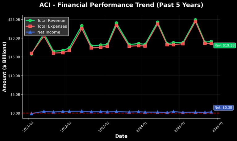 First new stock of 2026 added to our data-driven Watchlist: ACI (Albertsons Companies)