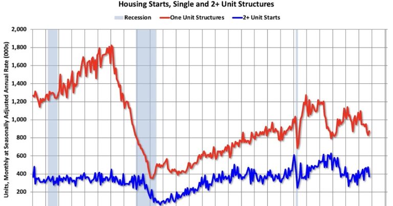 Real Estate Newsletter Articles this Week:Housing Starts Decreased to 1.246 million Annual Rate 