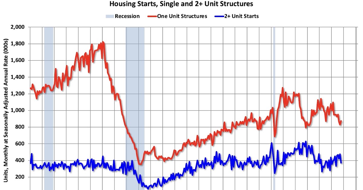 Real Estate Newsletter Articles this Week:Housing Starts Decreased to 1.246 million Annual Rate