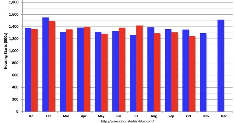 Newsletter: Housing Starts Decreased to 1.246 million Annual Rate in October