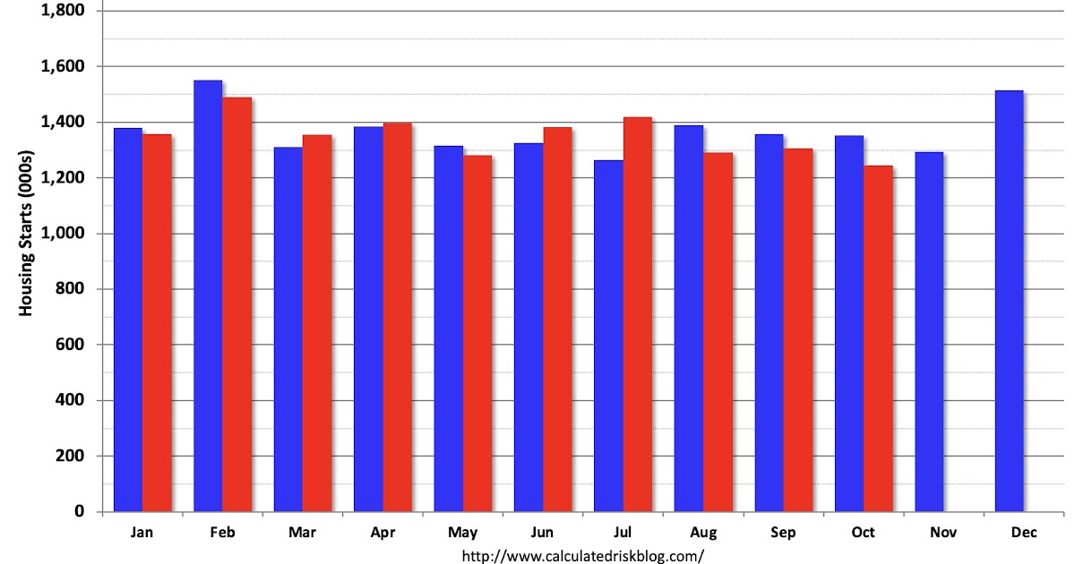 Newsletter: Housing Starts Decreased to 1.246 million Annual Rate in October