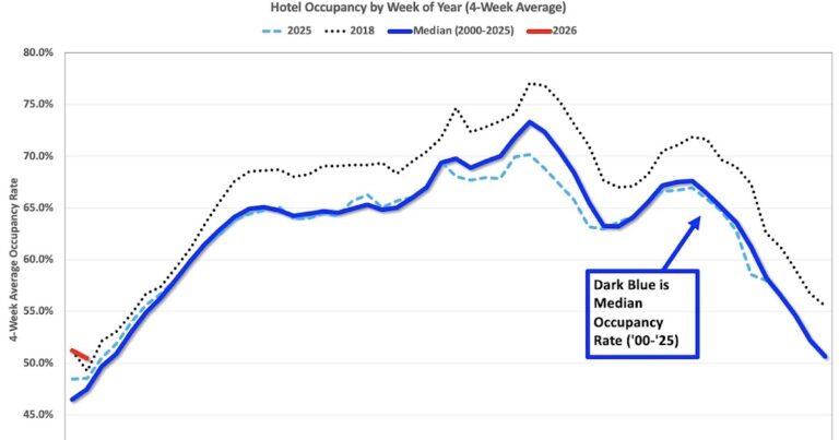 Hotels: Occupancy Rate Increased 4.4% Year-over-year