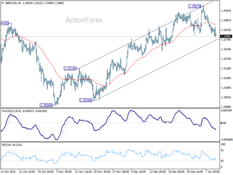 GBP/USD Weekly Outlook - ActionForex