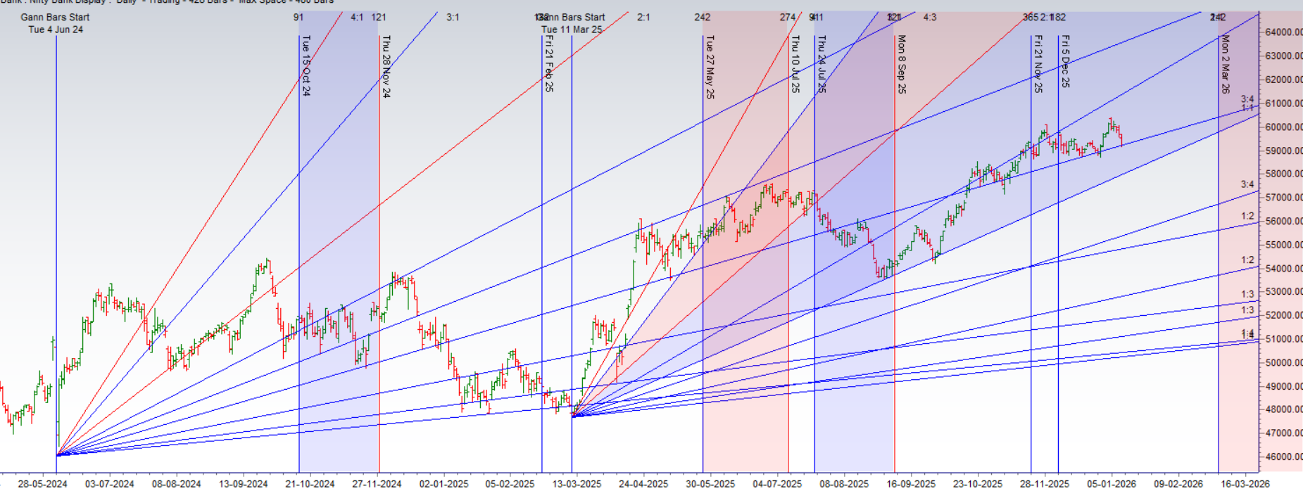 12–16 Jan 2026 Weekly BANK NIFTY Outlook Key Time Zones - Bramesh's Technical Analysis