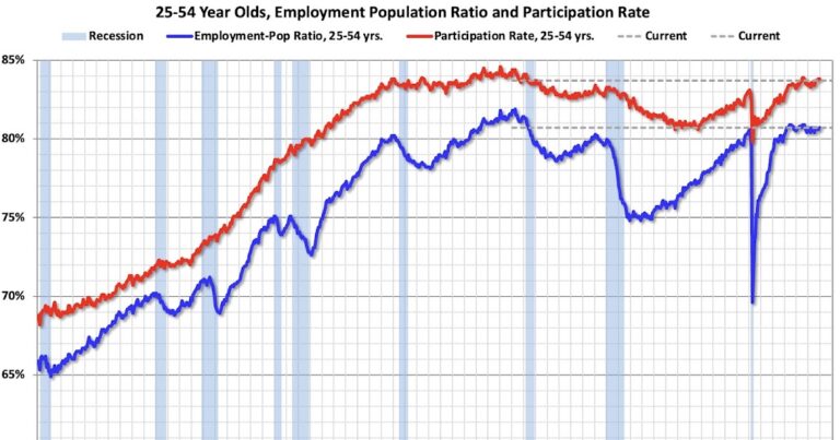 Comments on December Employment Report