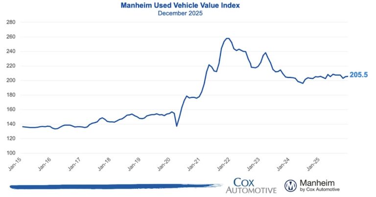 Wholesale Used Car Prices Increased Slightly in December; Up 0.4% Year-over-year