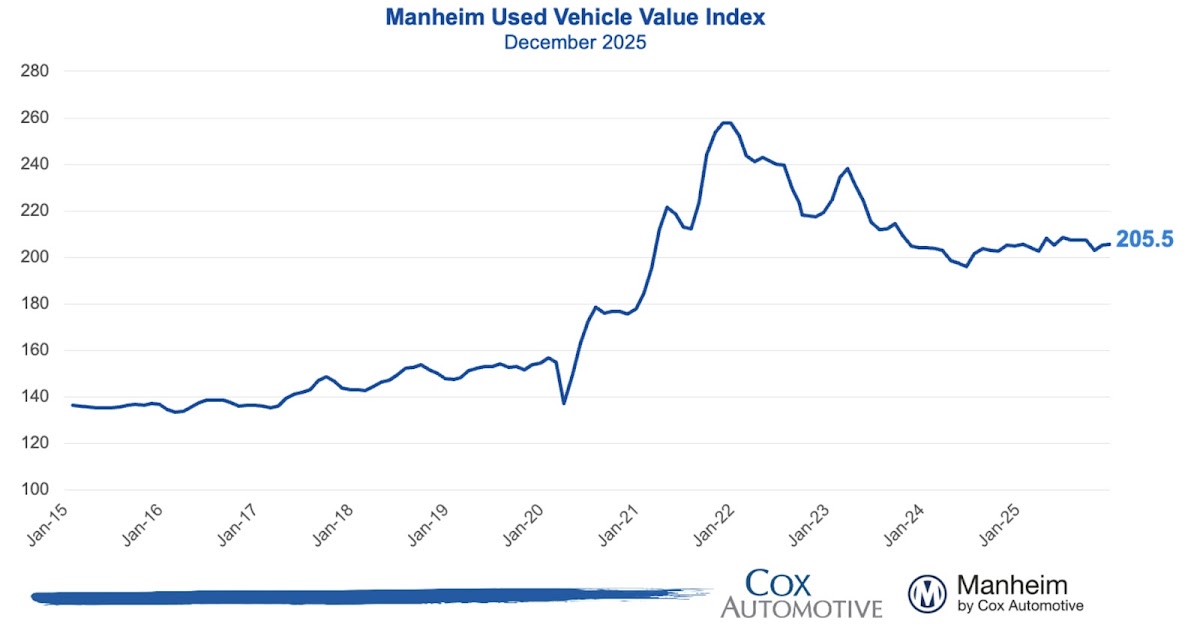 Wholesale Used Car Prices Increased Slightly in December; Up 0.4% Year-over-year