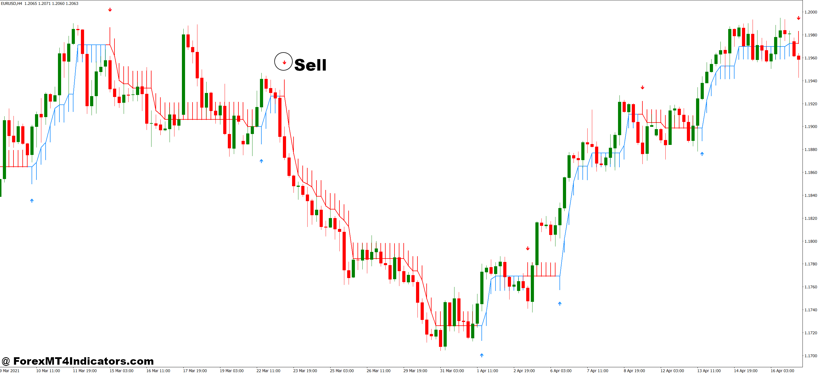 How to Trade with Halftrend Indicator MT4 - Sell Entry