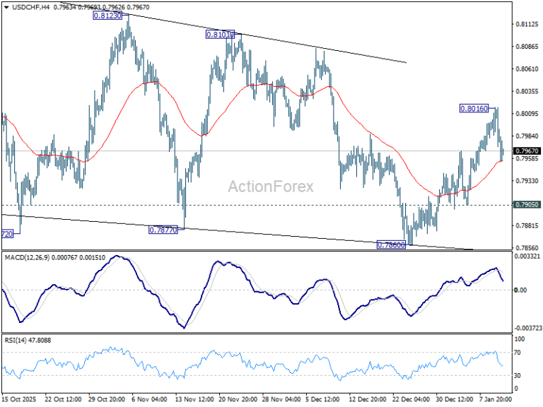 USD/CHF Mid-Day Outlook - ActionForex
