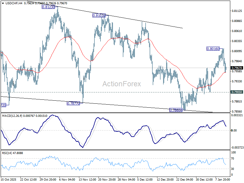USD/CHF Mid-Day Outlook - ActionForex