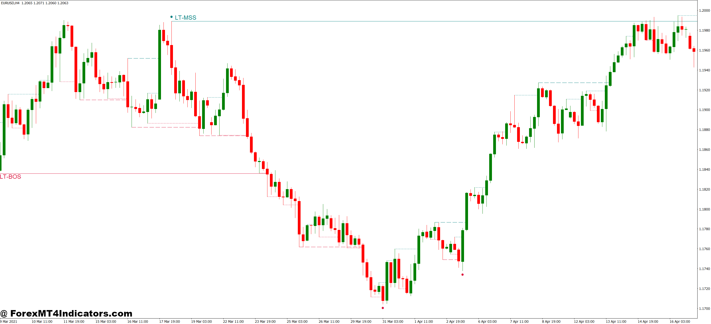 How Price Action Indicators Calculate Key Levels