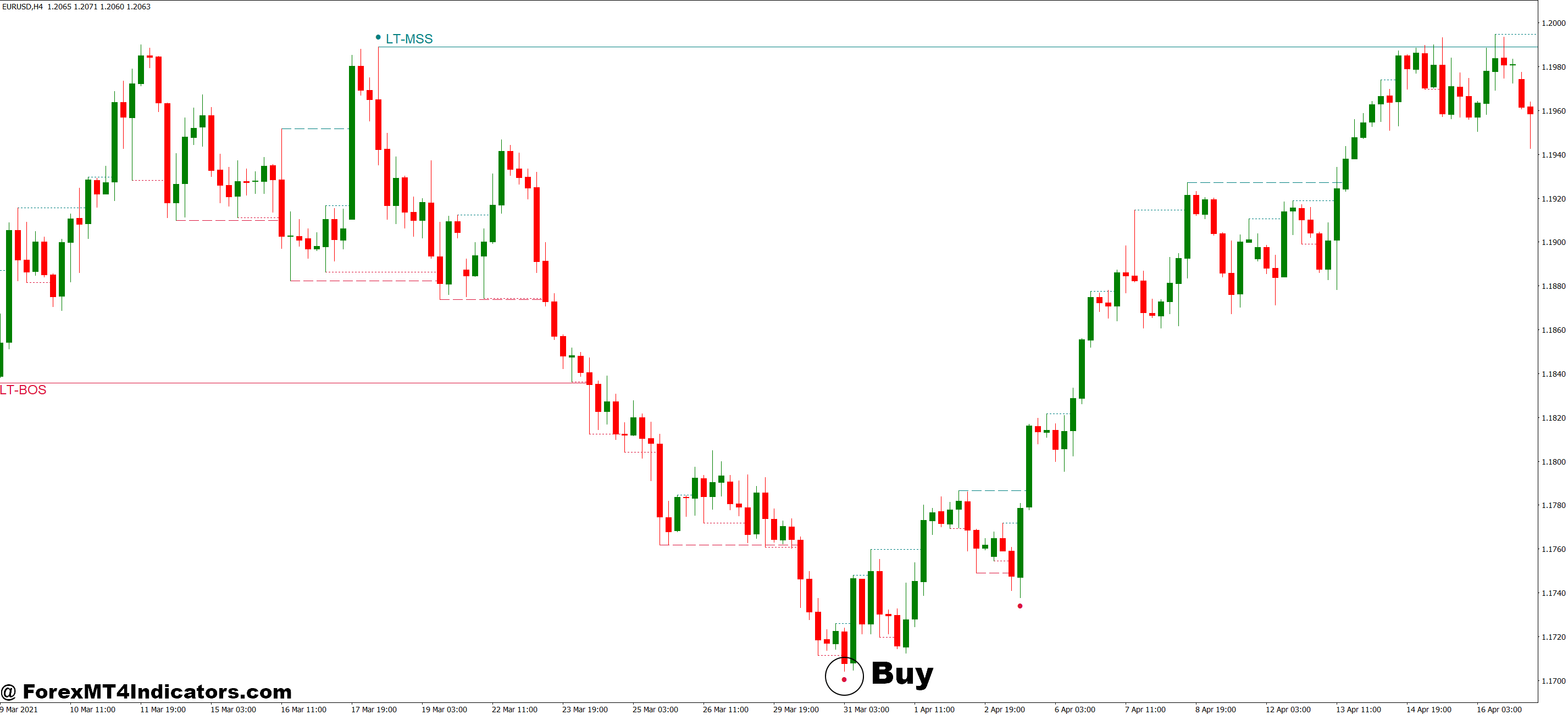 How to Trade with MT4 Price Action Indicator - Buy Entry