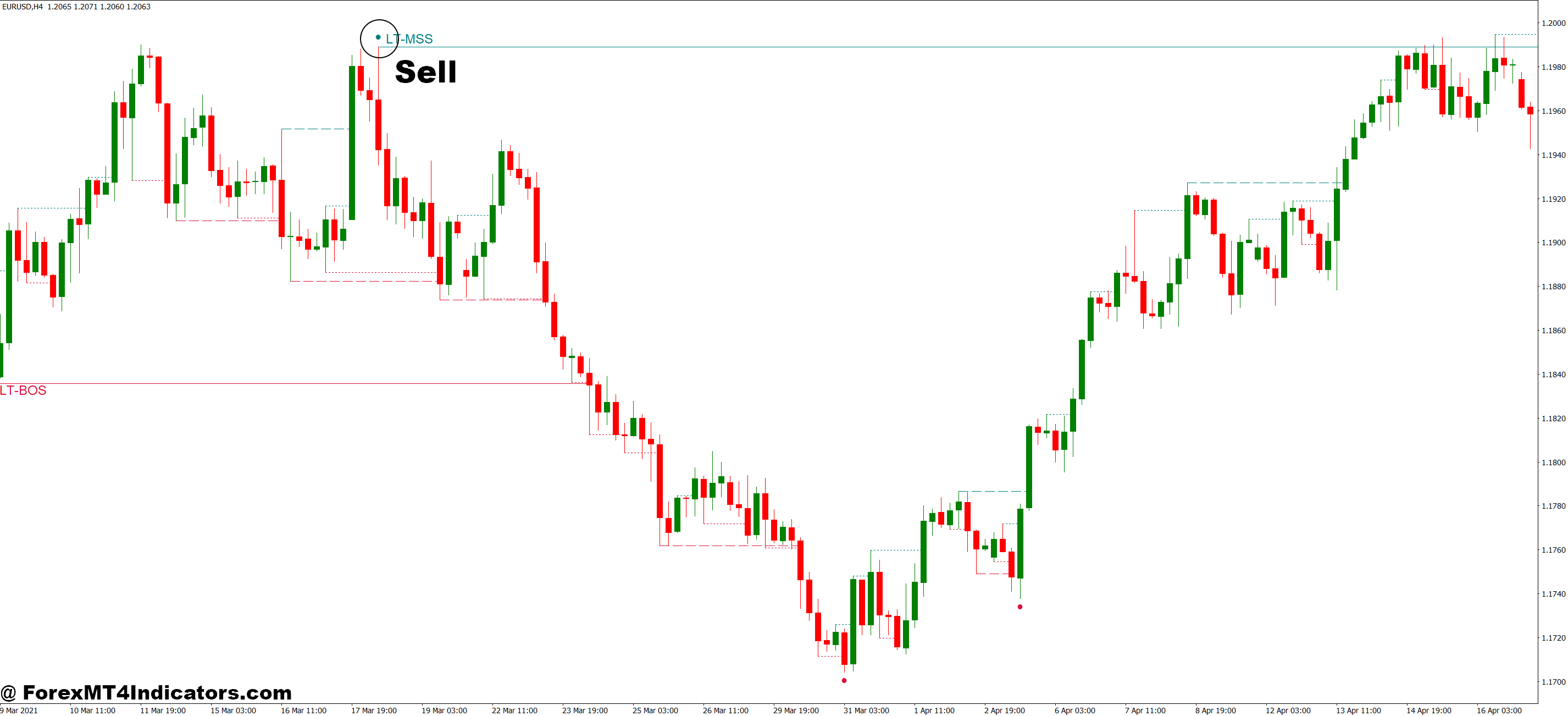 How to Trade with MT4 Price Action Indicator - Sell Entry