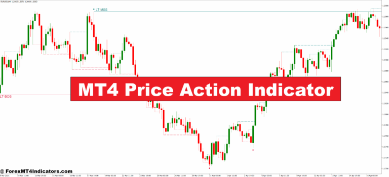 MT4 Price Action Indicator
