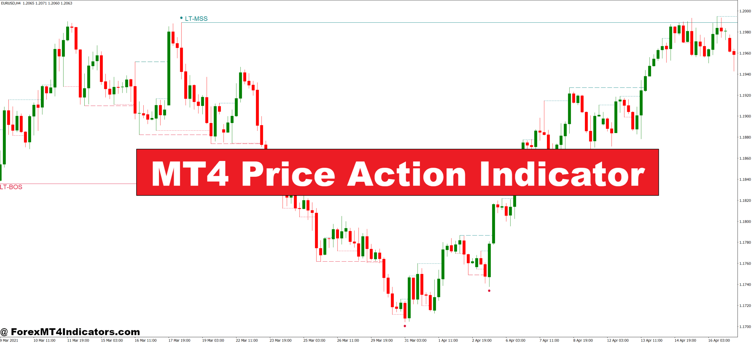 MT4 Price Action Indicator