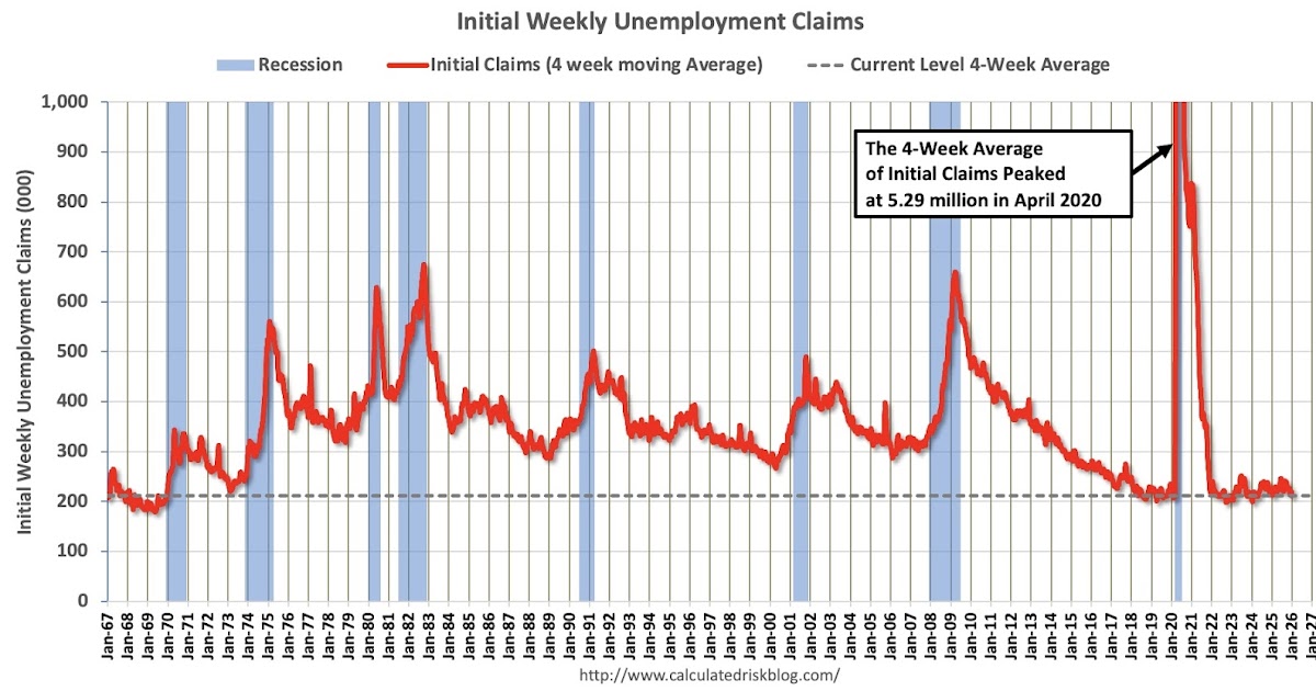 Weekly Initial Unemployment Claims Increase to 208,000
