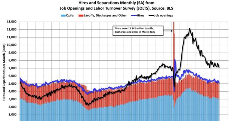 BLS: Job Openings Declined to 7.1 million in November