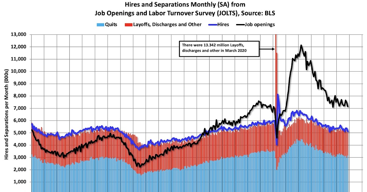 BLS: Job Openings Declined to 7.1 million in November