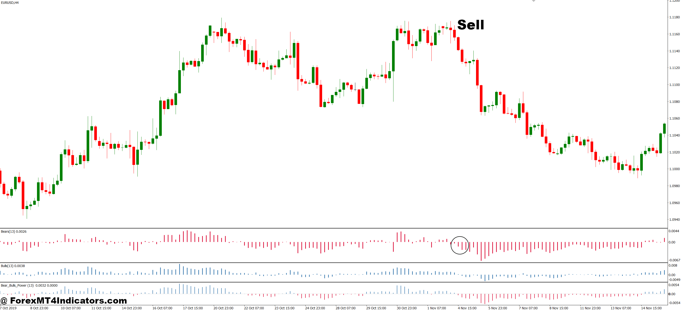 How to Trade with Order Flow Indicator MT4 - Sell Entry