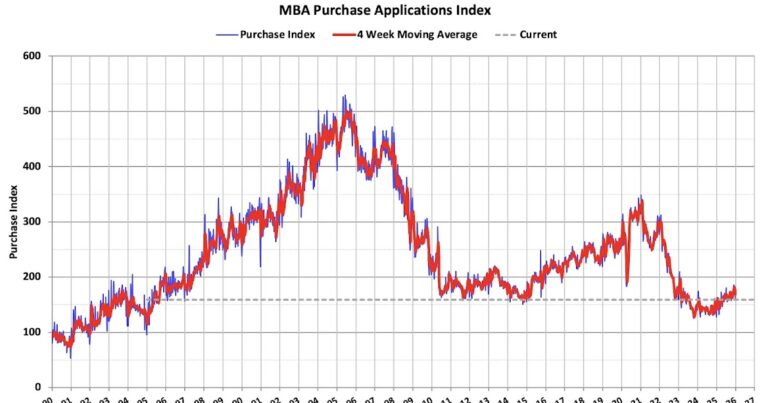 MBA: Mortgage Applications Decreased Over a Two-Week Period 