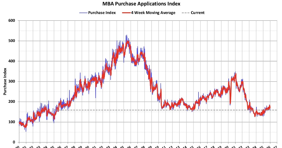 MBA: Mortgage Applications Decreased Over a Two-Week Period