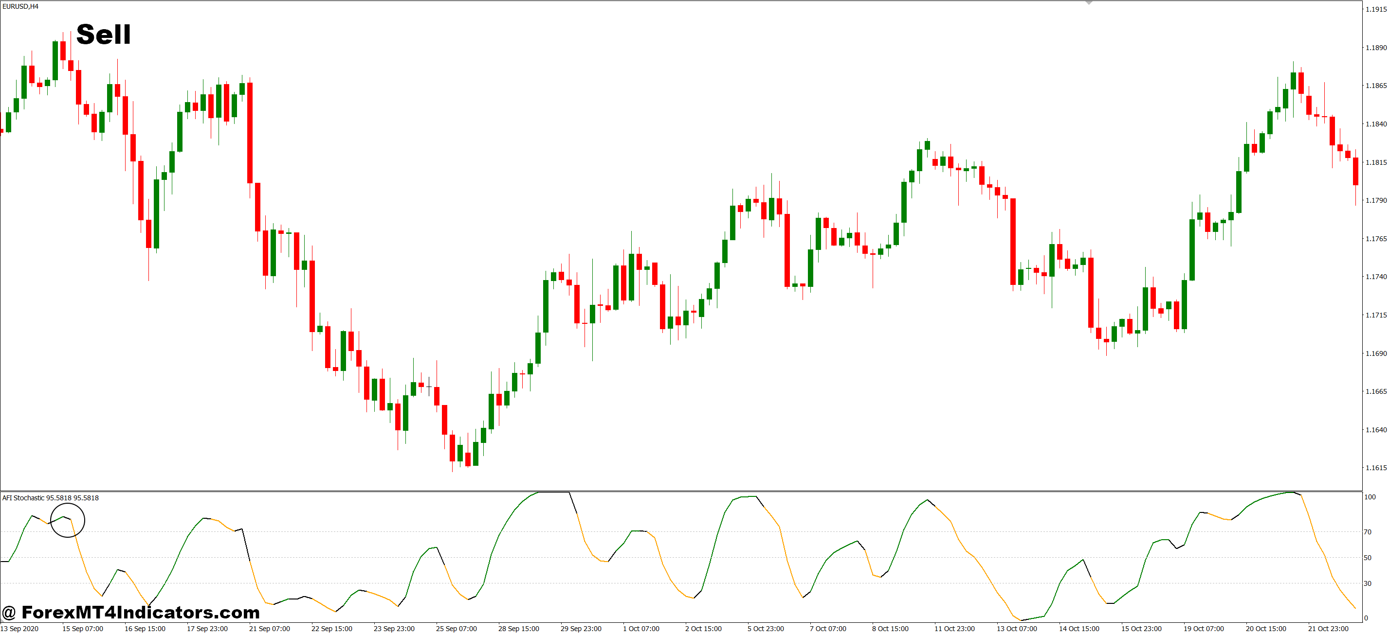 How to Trade with MT4 Stochastic Indicator - Sell Entry