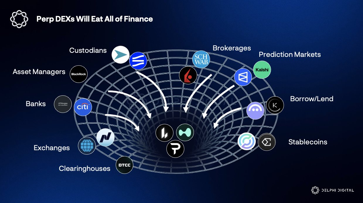 Perp DEXs Will Eat TradFi 2026: Delphi Digital - AabeyLLC Crypto