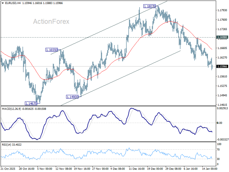 EUR/USD Weekly Outlook - ActionForex