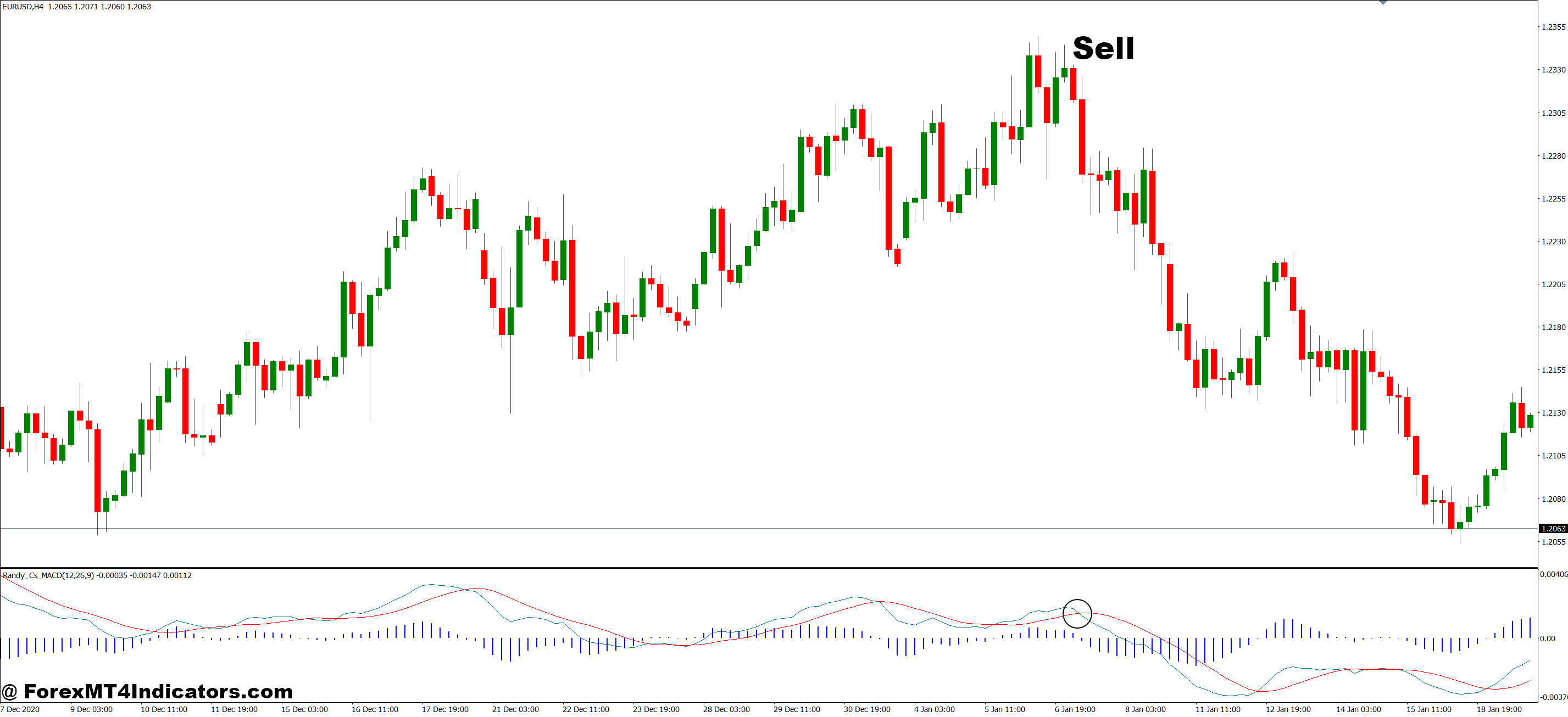 MT4 MACD Divergence Indicator 5 How to Trade with MT4 MACD Divergence Indicator - Sell Entry