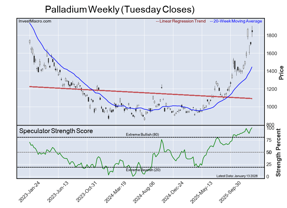 Speculator Extremes: Steel, Palladium & EAFE MINI lead weekly Bullish Positions