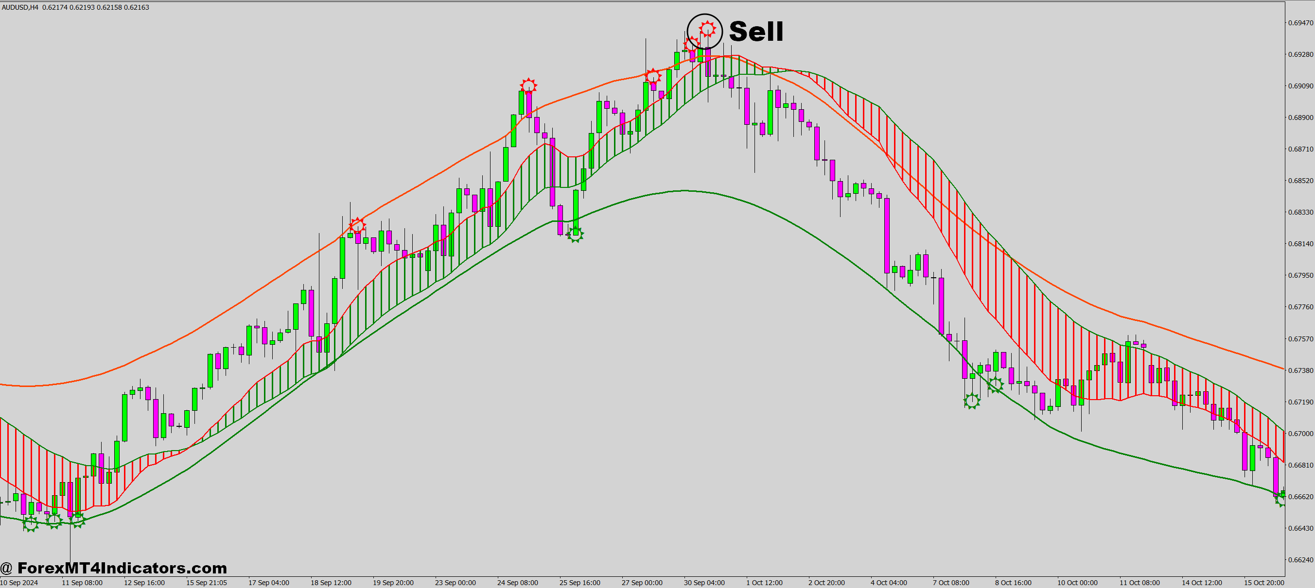 100 Non Repaint MT4 Indicator 5 How to Trade with 100 Non Repaint MT4 Indicator - Sell Entry