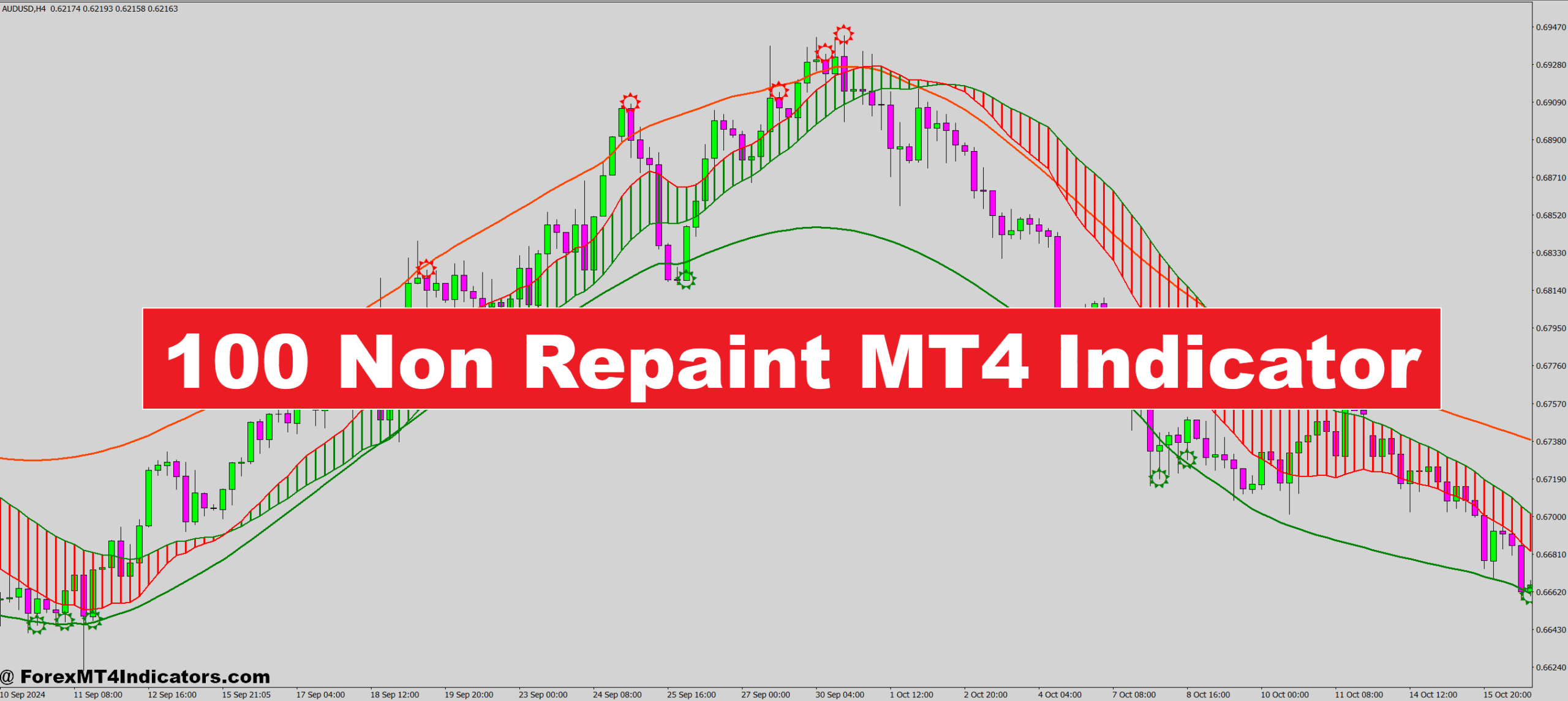 100 Non Repaint MT4 Indicator