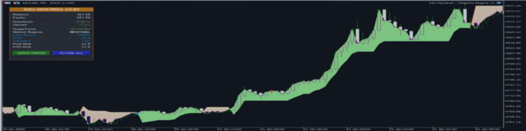 Why Most Trend EAs Fail on Gold (And How "Adaptive Regime" Logic Fixes It)